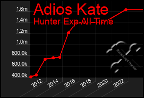 Total Graph of Adios Kate