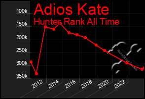 Total Graph of Adios Kate