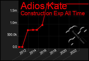 Total Graph of Adios Kate