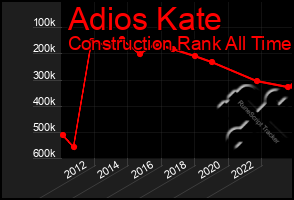 Total Graph of Adios Kate