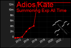 Total Graph of Adios Kate