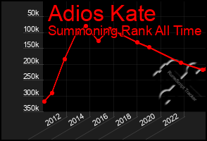 Total Graph of Adios Kate