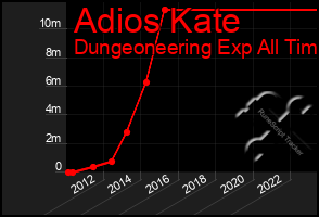 Total Graph of Adios Kate