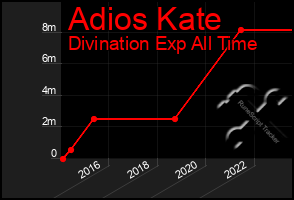 Total Graph of Adios Kate