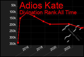 Total Graph of Adios Kate