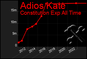 Total Graph of Adios Kate