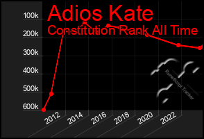 Total Graph of Adios Kate