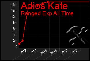 Total Graph of Adios Kate