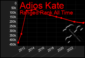 Total Graph of Adios Kate