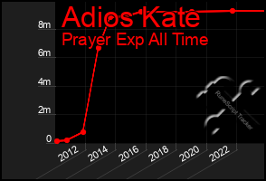 Total Graph of Adios Kate