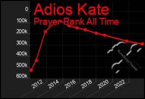 Total Graph of Adios Kate