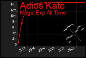 Total Graph of Adios Kate