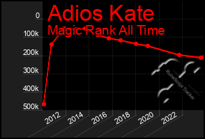 Total Graph of Adios Kate