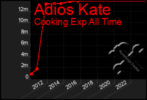 Total Graph of Adios Kate