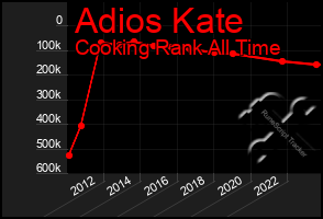 Total Graph of Adios Kate