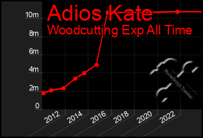 Total Graph of Adios Kate