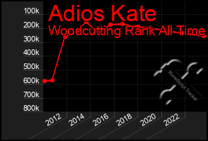 Total Graph of Adios Kate