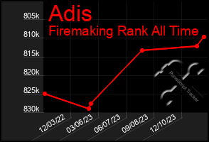 Total Graph of Adis
