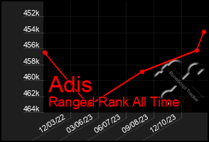 Total Graph of Adis