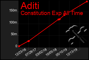 Total Graph of Aditi