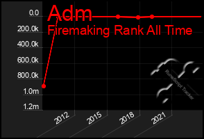 Total Graph of Adm