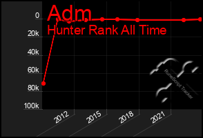 Total Graph of Adm