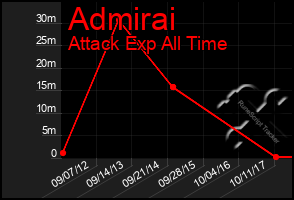 Total Graph of Admirai