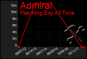 Total Graph of Admirai