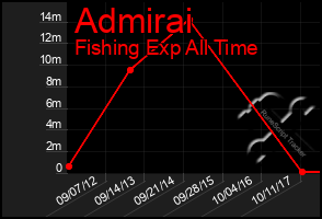 Total Graph of Admirai