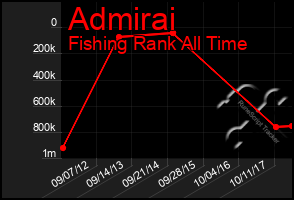 Total Graph of Admirai