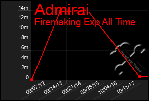 Total Graph of Admirai