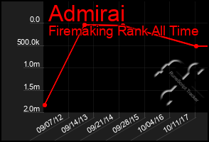 Total Graph of Admirai