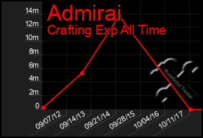 Total Graph of Admirai