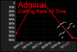 Total Graph of Admirai