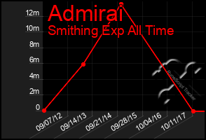 Total Graph of Admirai