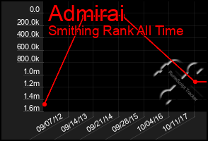 Total Graph of Admirai