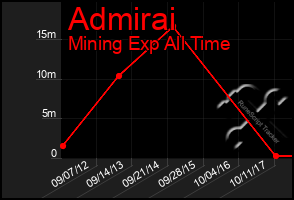 Total Graph of Admirai