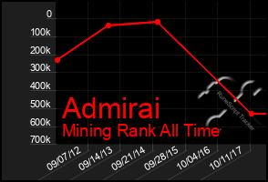 Total Graph of Admirai