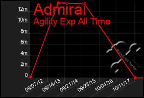 Total Graph of Admirai