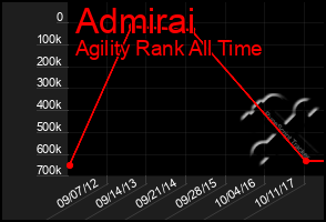 Total Graph of Admirai