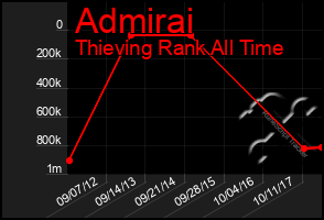 Total Graph of Admirai