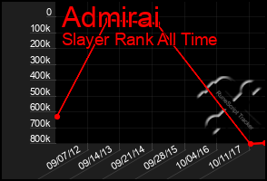 Total Graph of Admirai