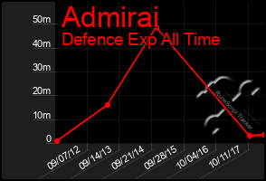 Total Graph of Admirai