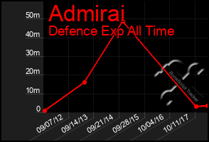 Total Graph of Admirai