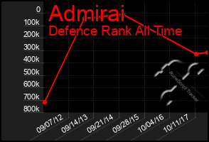 Total Graph of Admirai