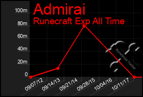 Total Graph of Admirai