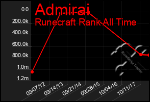 Total Graph of Admirai