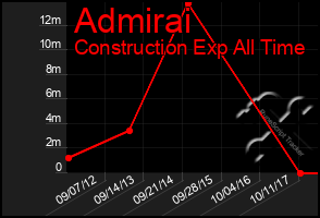 Total Graph of Admirai