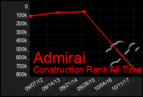 Total Graph of Admirai