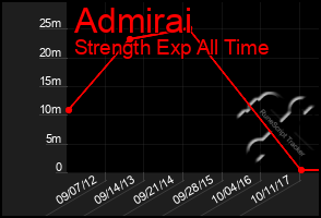 Total Graph of Admirai